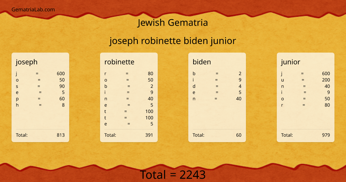 joseph robinette biden junior in jewish Gematria
